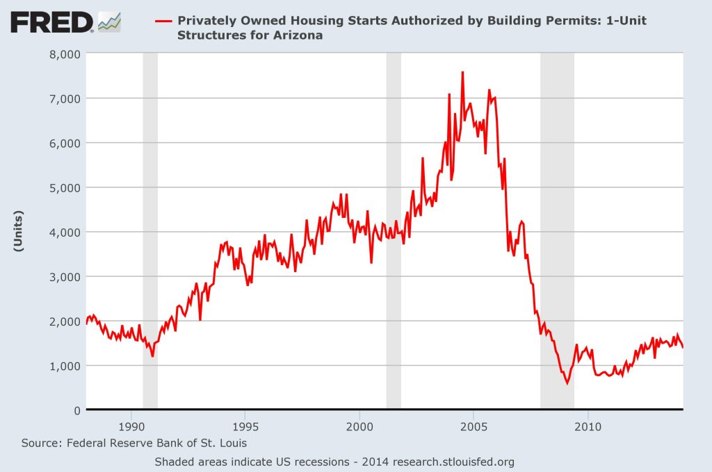 Arizona’s economy in charts
