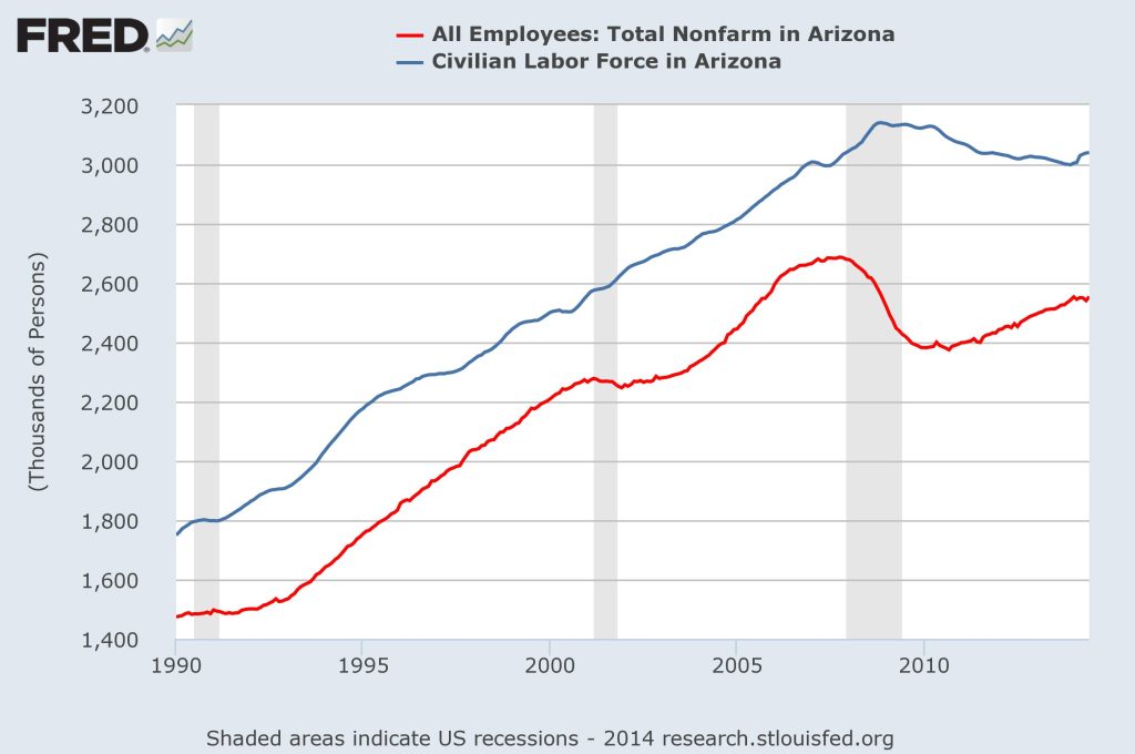 Arizona economy update