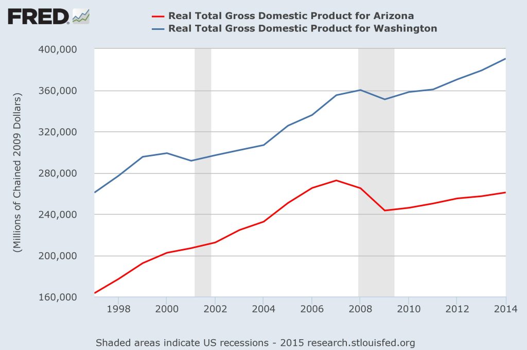Arizona economy update in charts