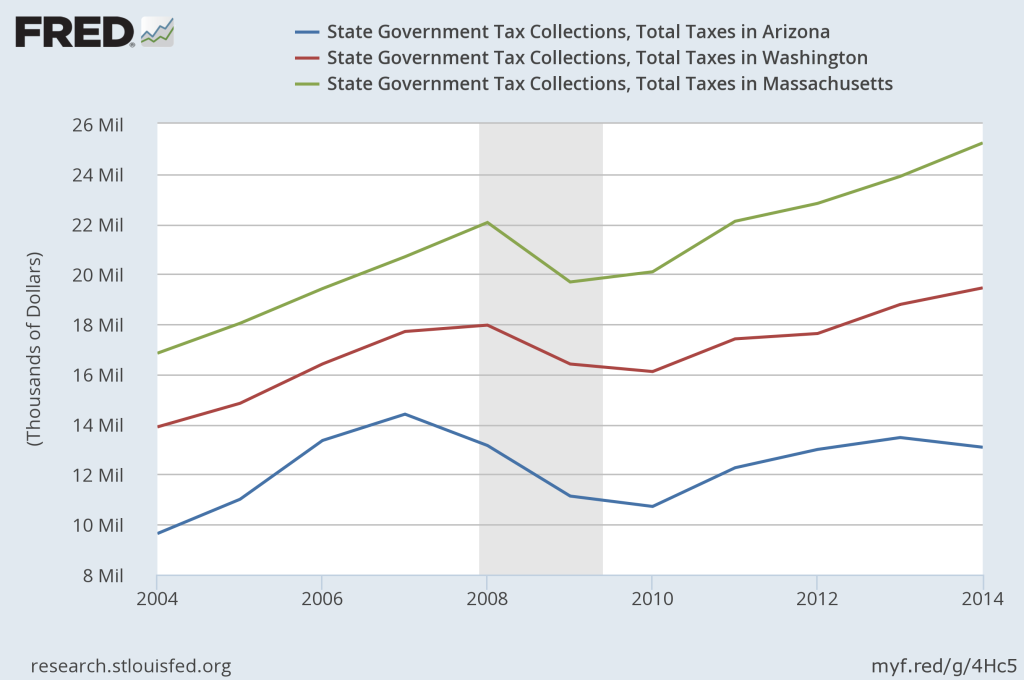 No, tax cuts don’t help Arizona