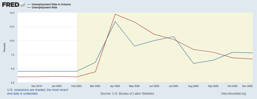 Arizona’s pandemic economy